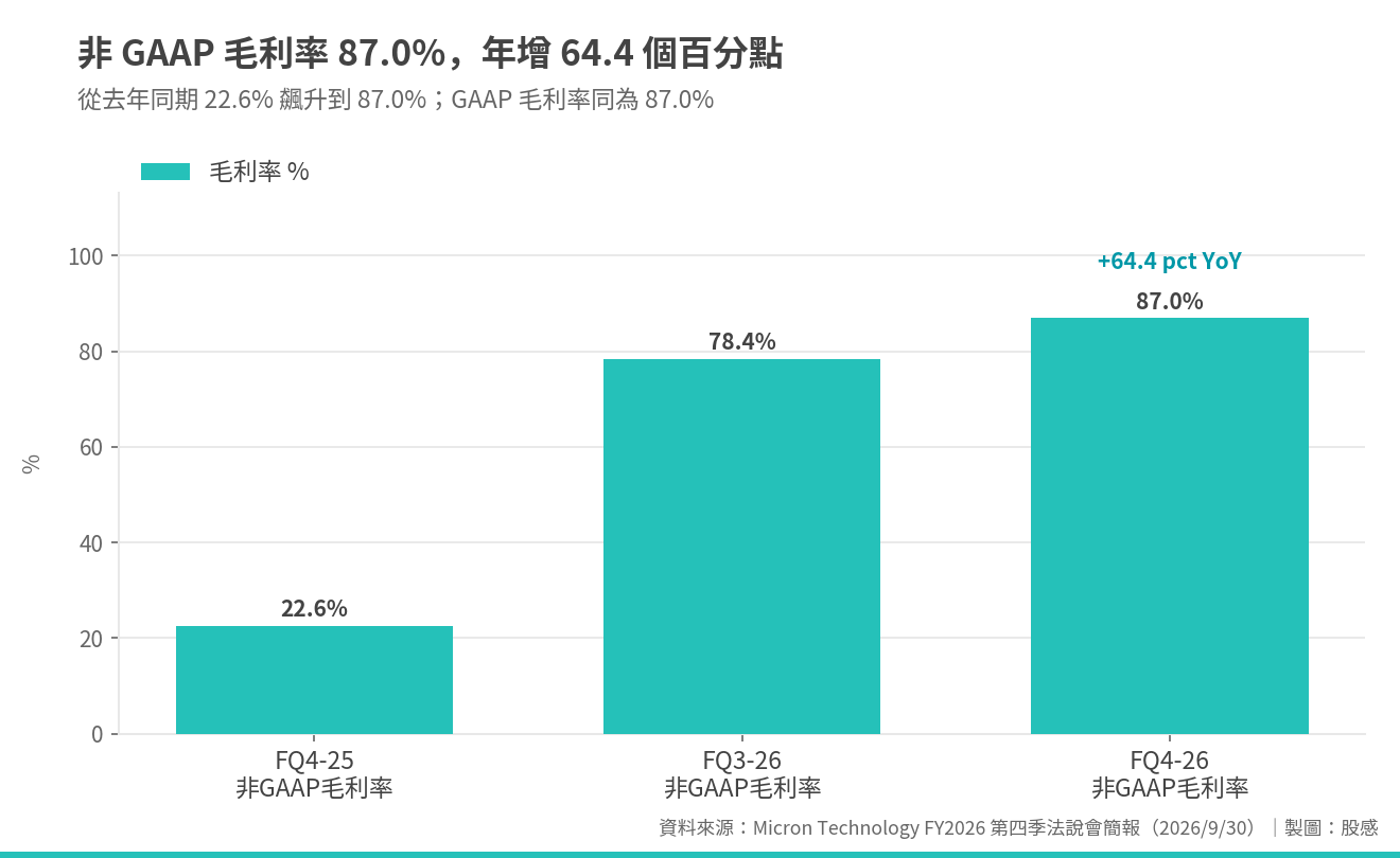 mu_fy26q4_03_毛利率
