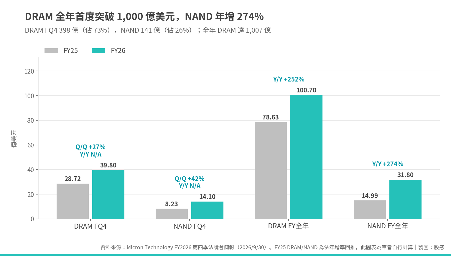 mu_fy26q4_04_DRAM_NAND