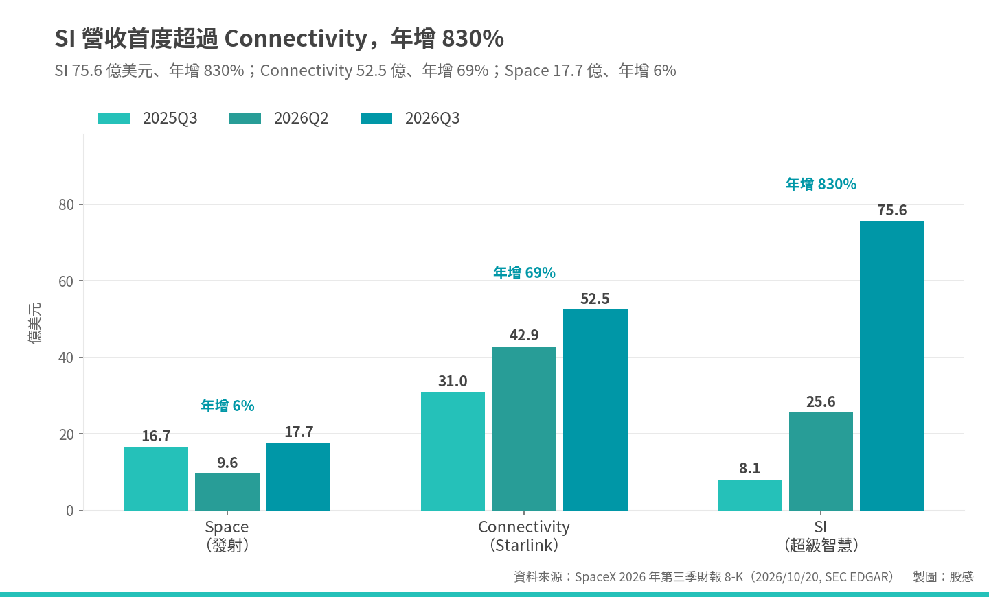 SI 營收首度超過 Connectivity SI 營收首度超過 Connectivity
