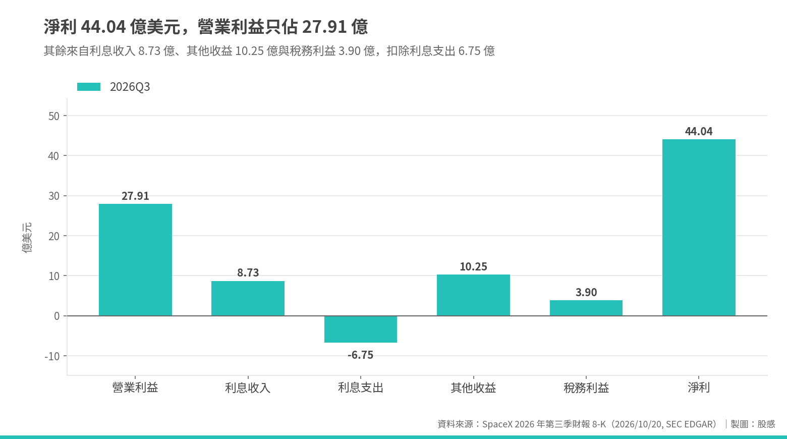 圖二:淨利拆解 圖二:淨利拆解