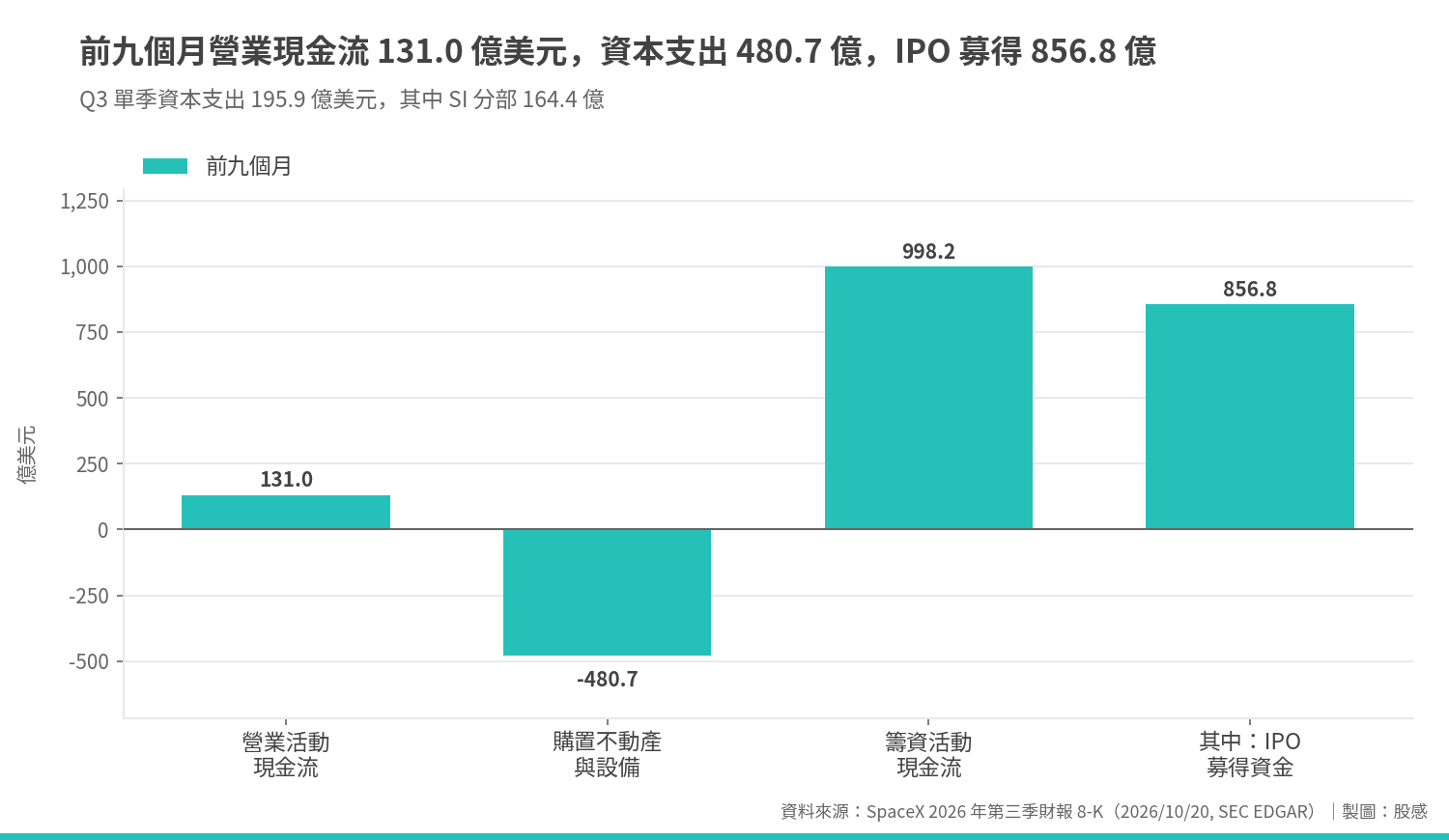 前九個月營業現金流、資本支出與 IPO 募資 前九個月營業現金流、資本支出與 IPO 募資