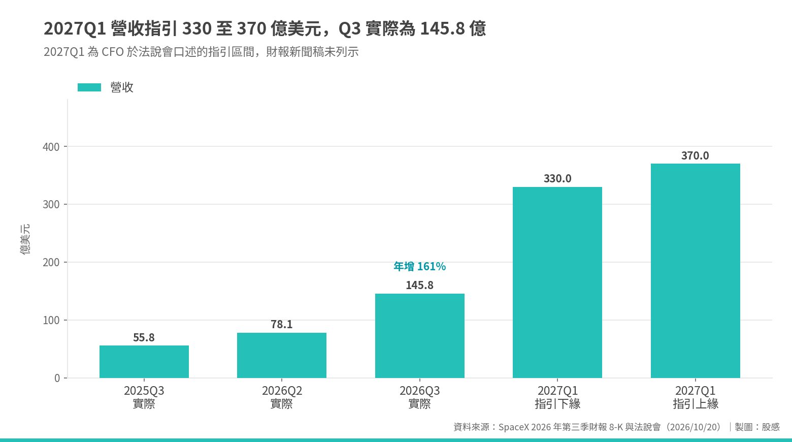 2027Q1 營收指引區間遠高於 Q3 實際 2027Q1 營收指引區間遠高於 Q3 實際