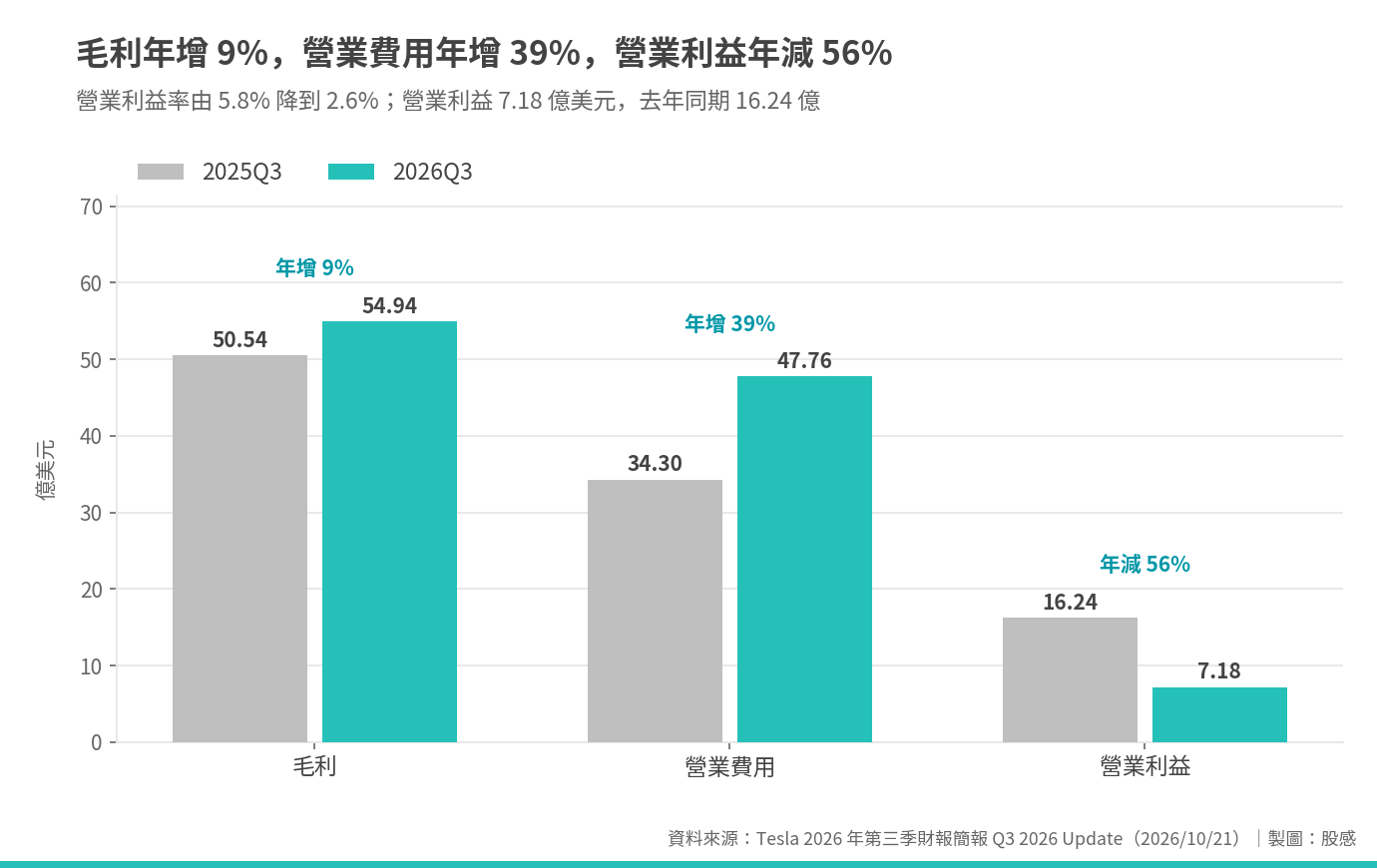 毛利、營業費用與營業利益 毛利、營業費用與營業利益