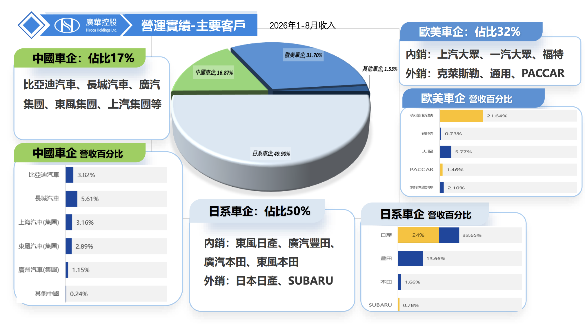 2026 年 1–8 月客戶營收結構