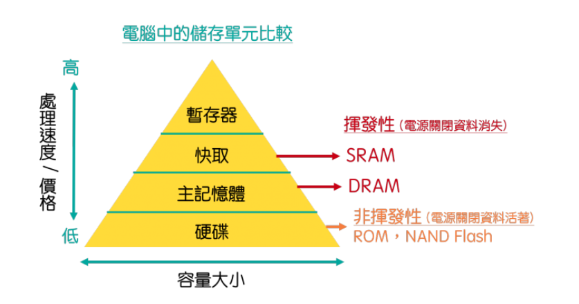 電腦儲存單元比較