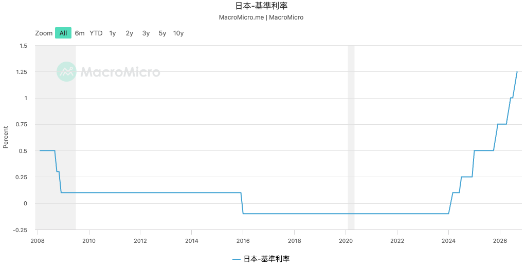 日本基準利率升幅 日本基準利率升幅