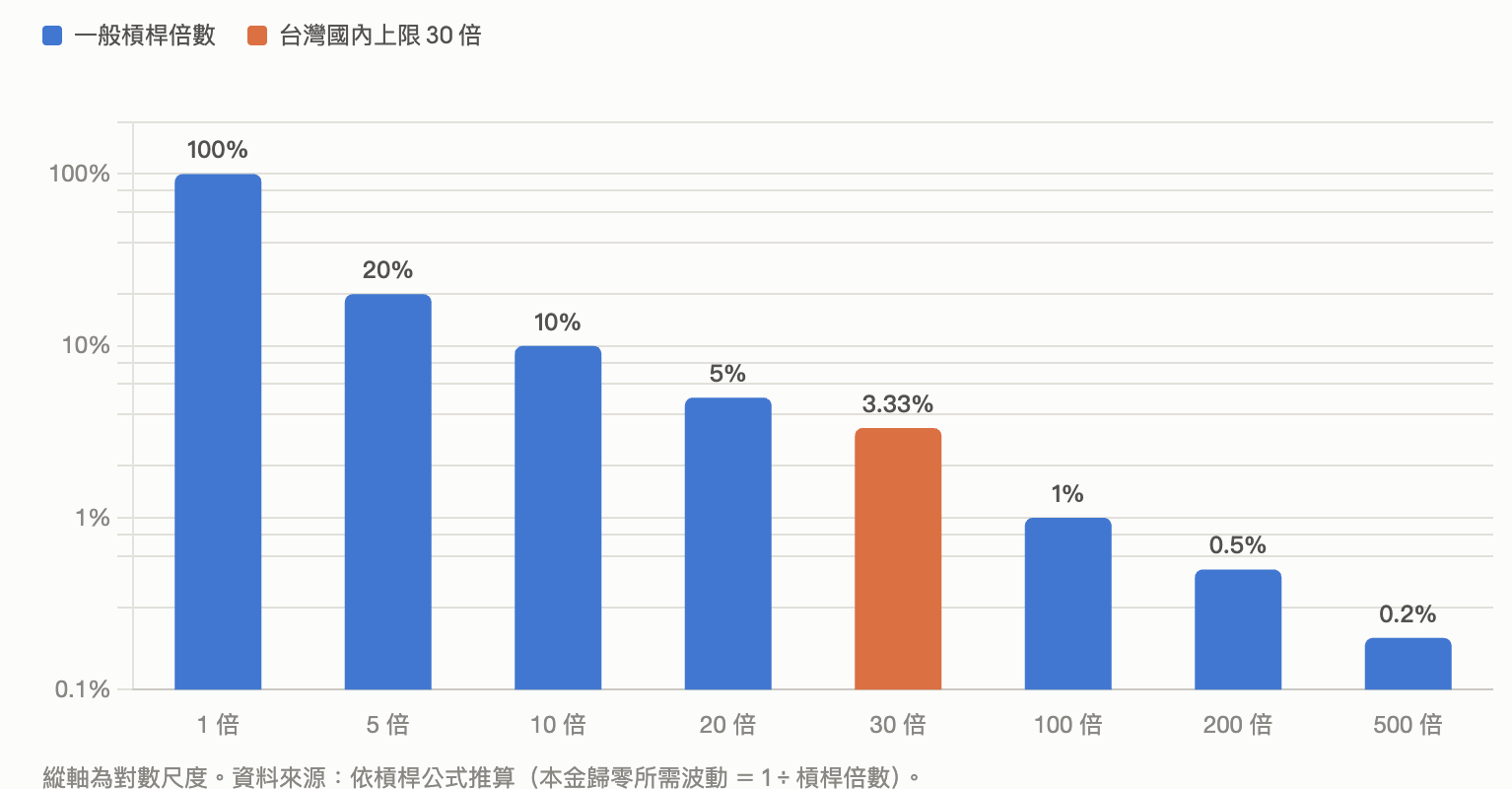不同槓桿倍數與導致本金歸零所需的反向波動幅度對照 不同槓桿倍數與導致本金歸零所需的反向波動幅度對照
