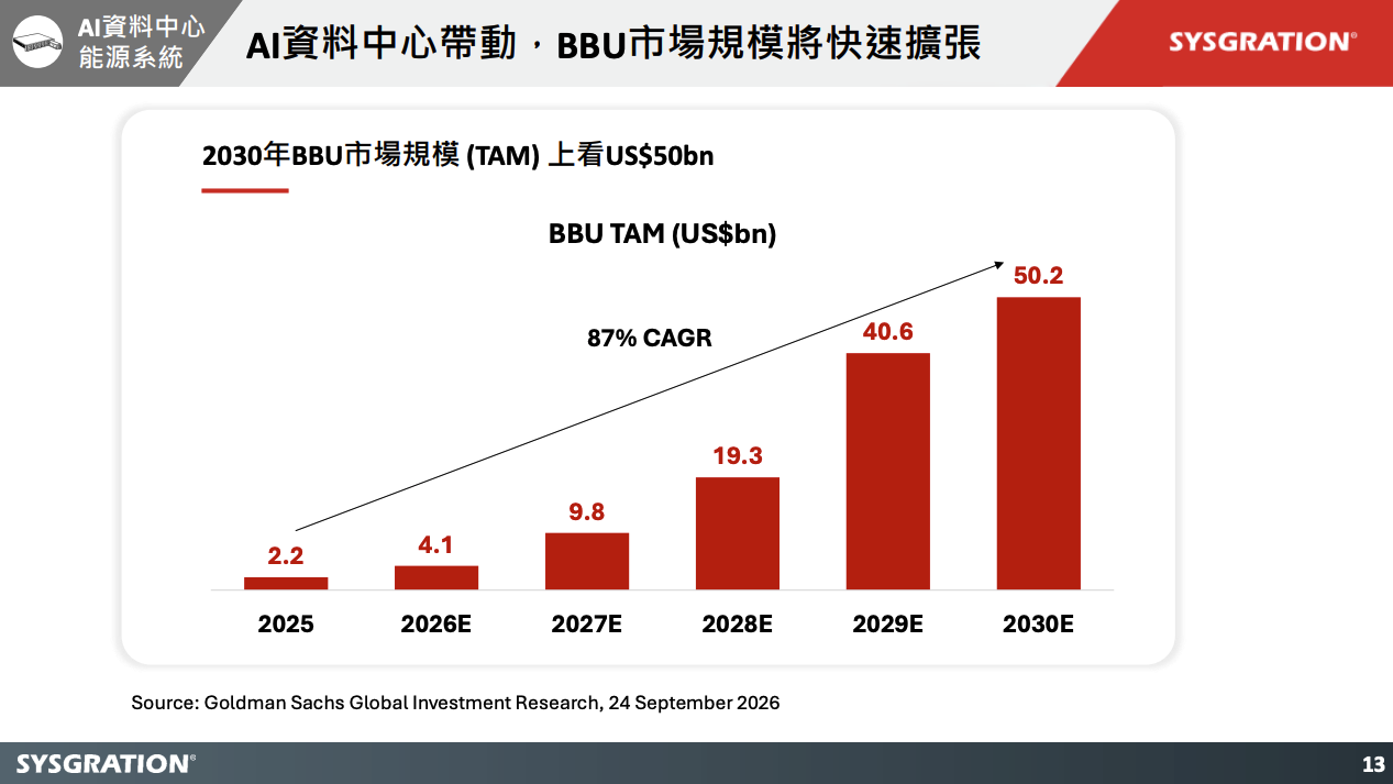 全球 BBU TAM 預估