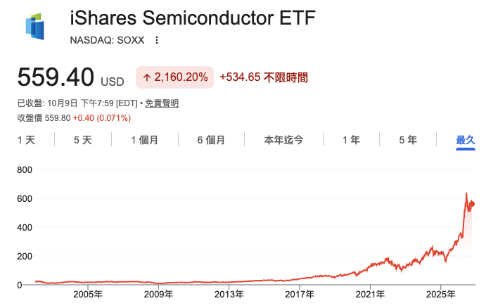 SOXX 績效走勢