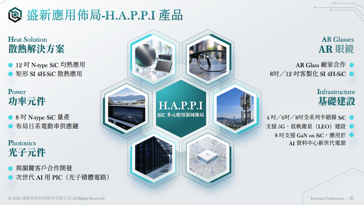 未來產品應用佈局(HAPPI) 未來產品應用佈局(HAPPI)