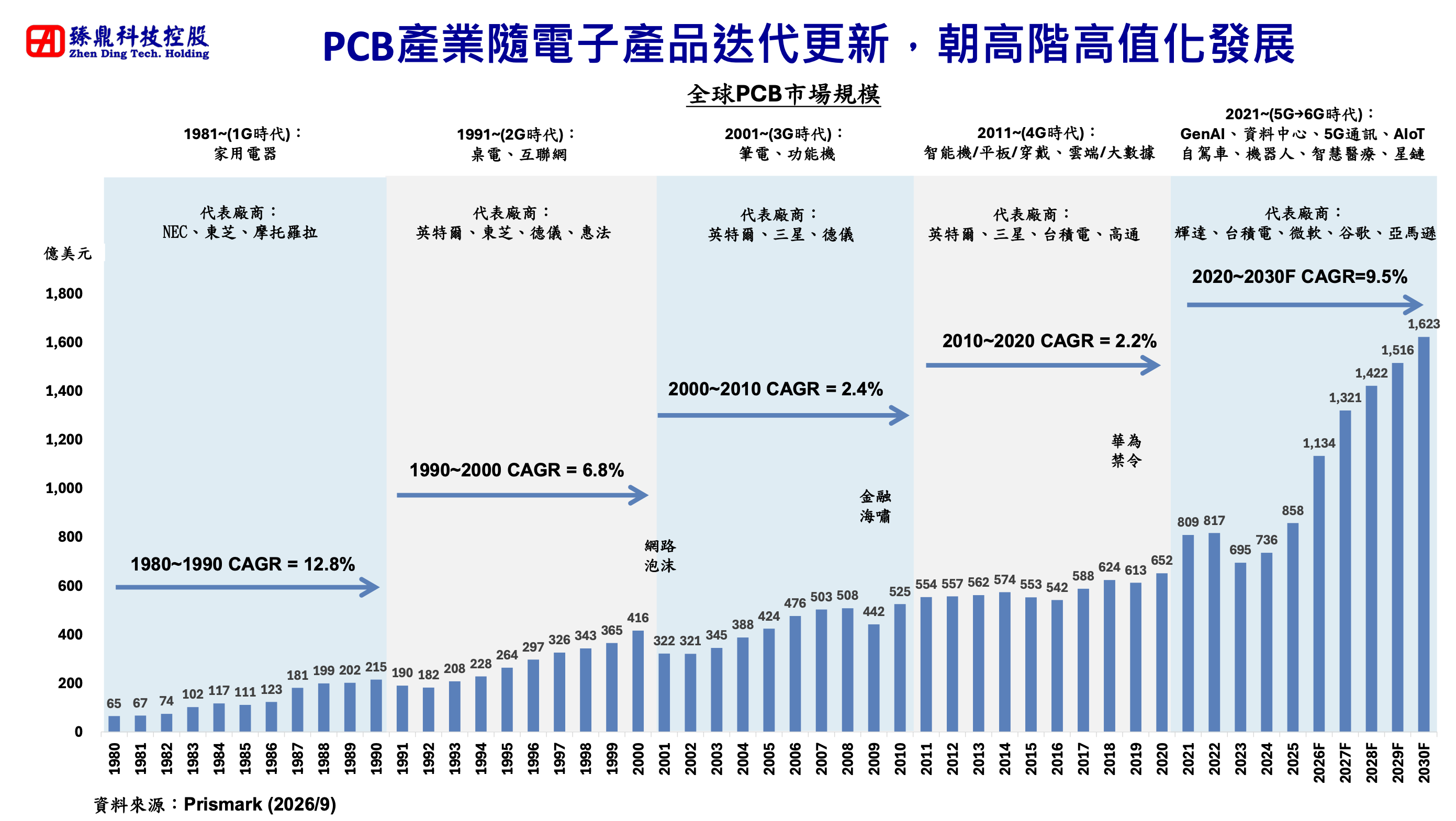 臻鼎未來展望與指引 臻鼎未來展望與指引