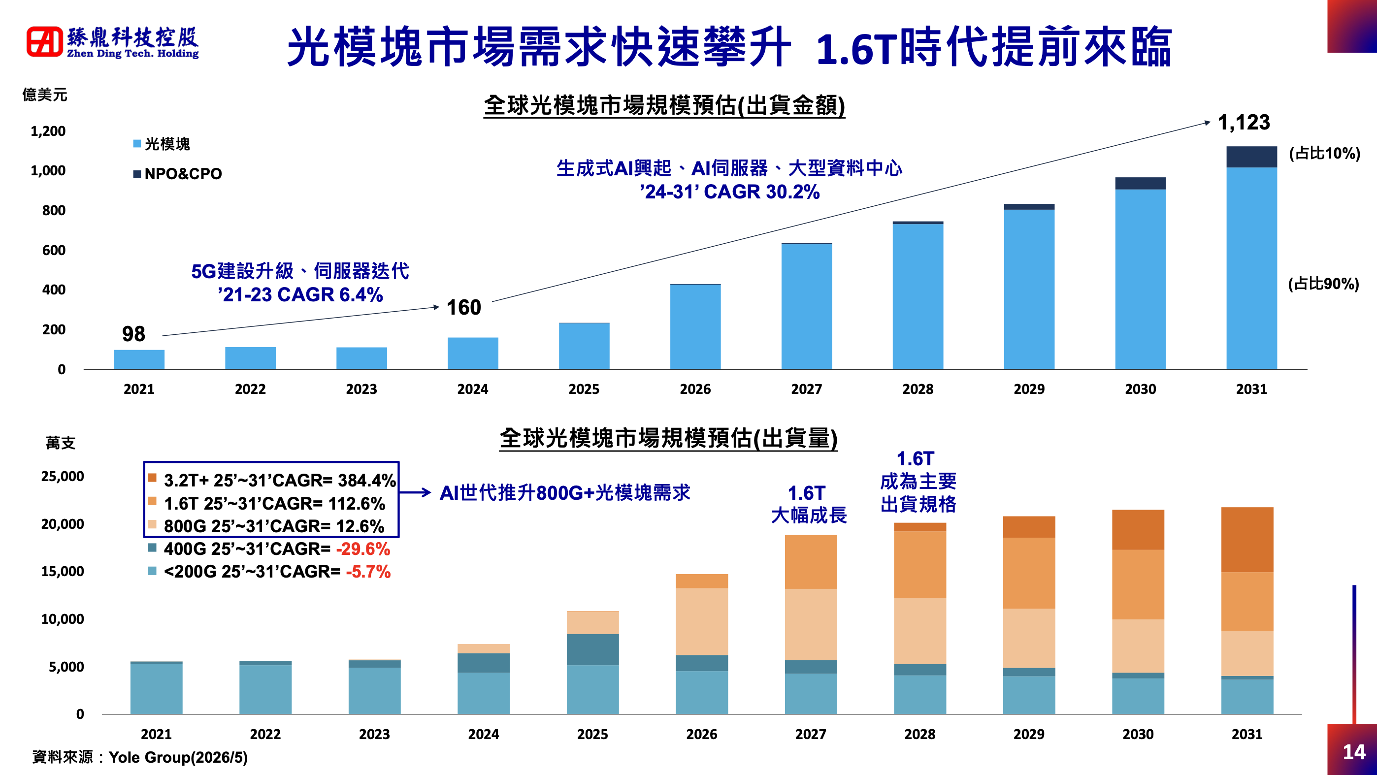 臻鼎 光模組