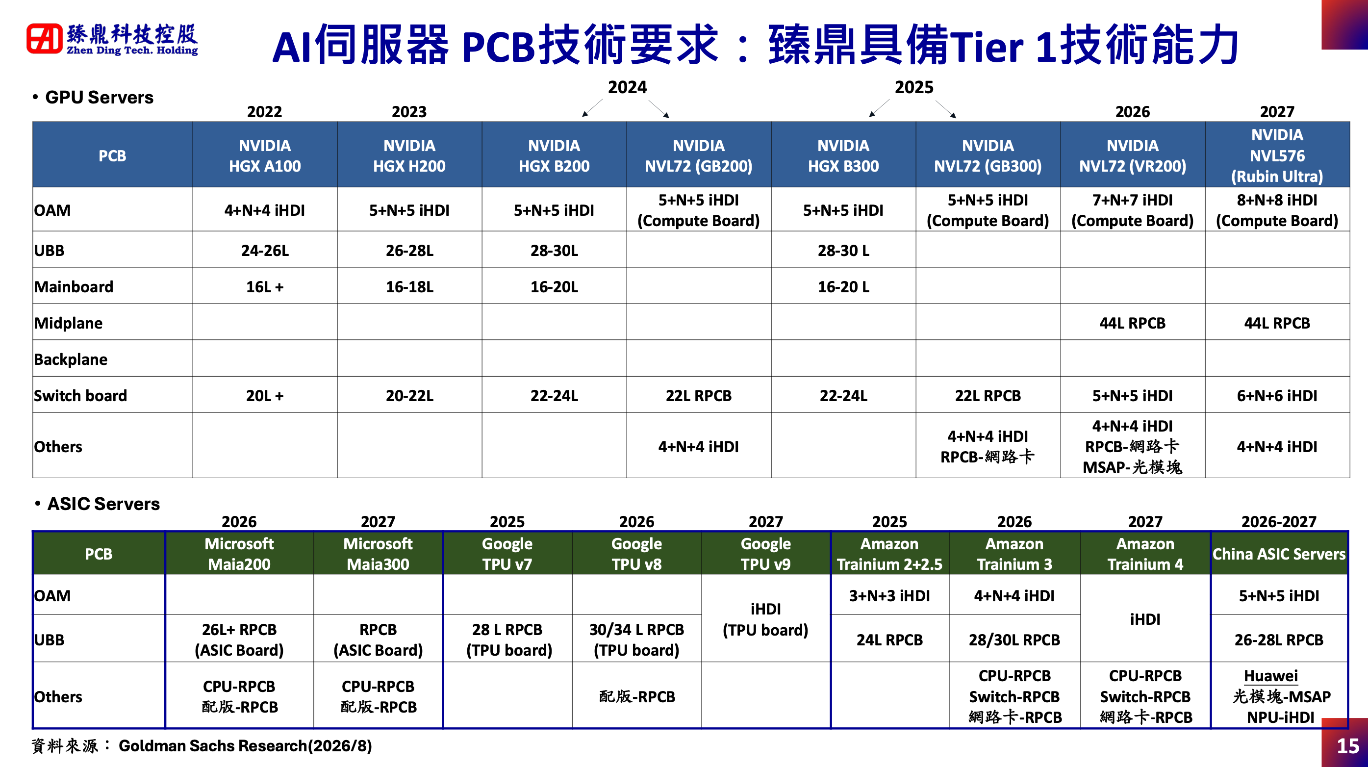 臻鼎具備Tier1 技術