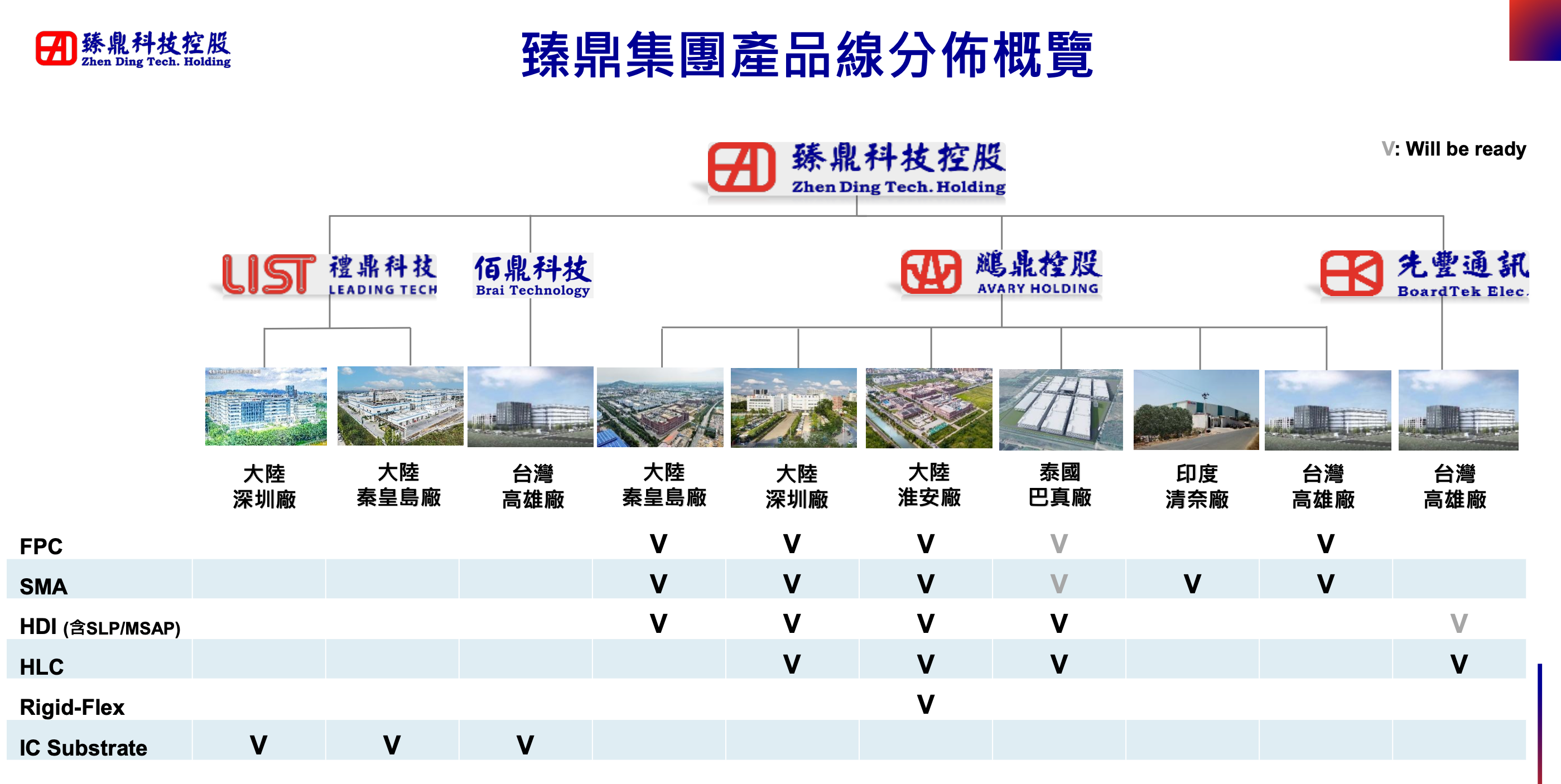 臻鼎集團工廠與產線
