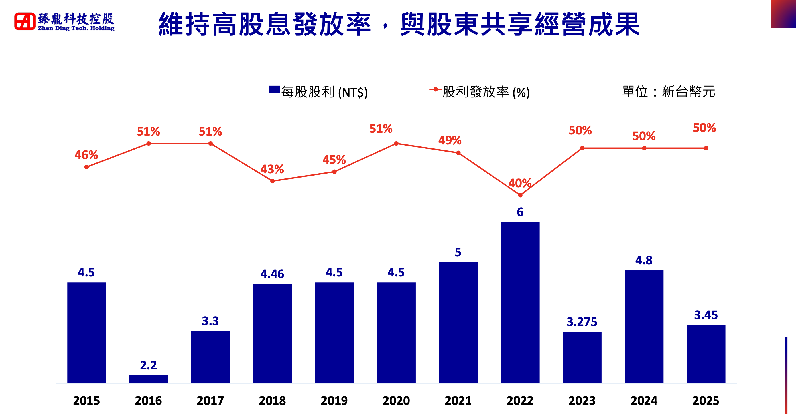臻鼎 股息配發
