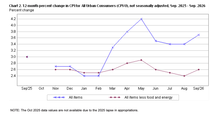 近 12 個月美國 CPI 百分比變化，未經季節調整