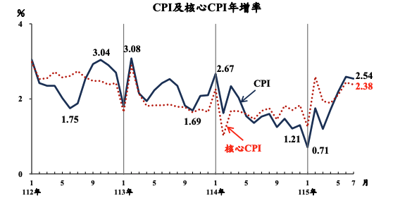 台灣CPI