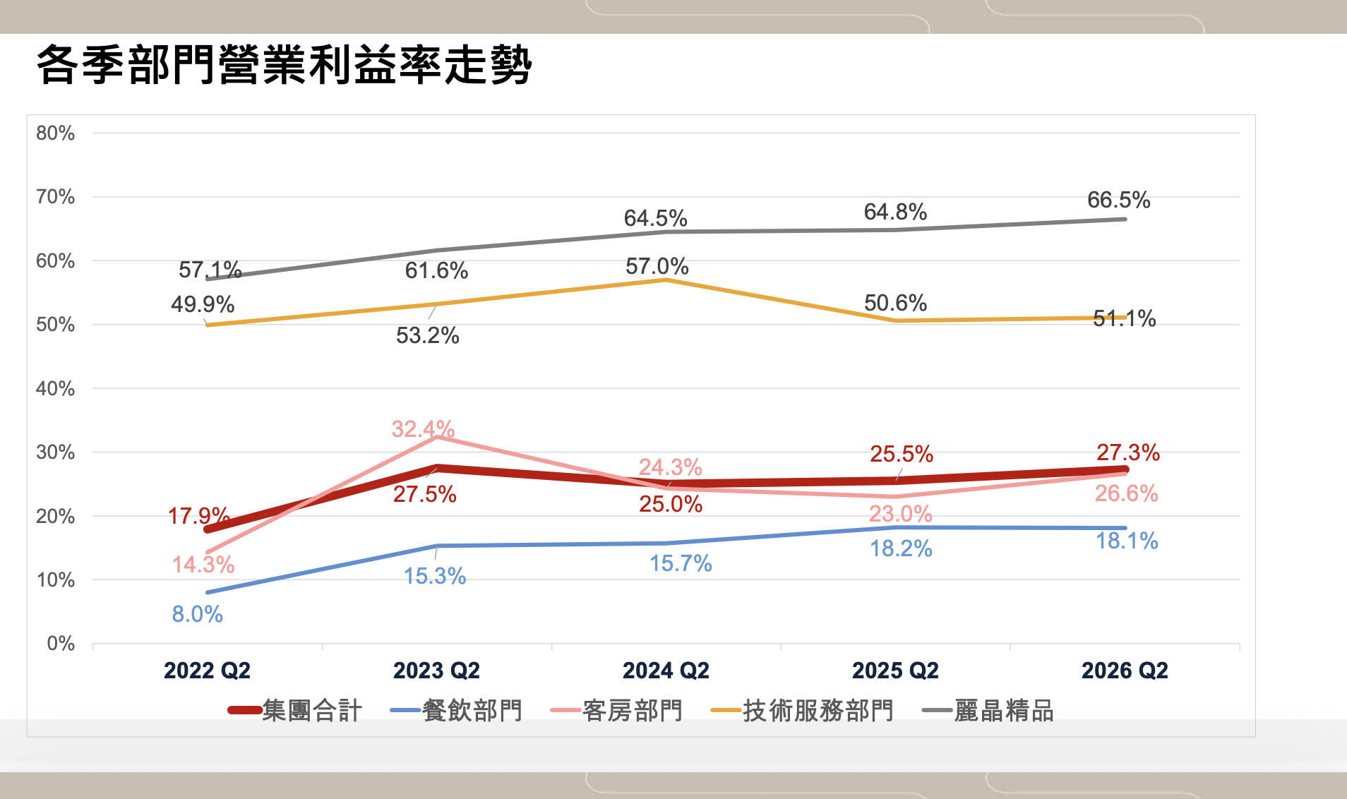 晶華各季部門營收