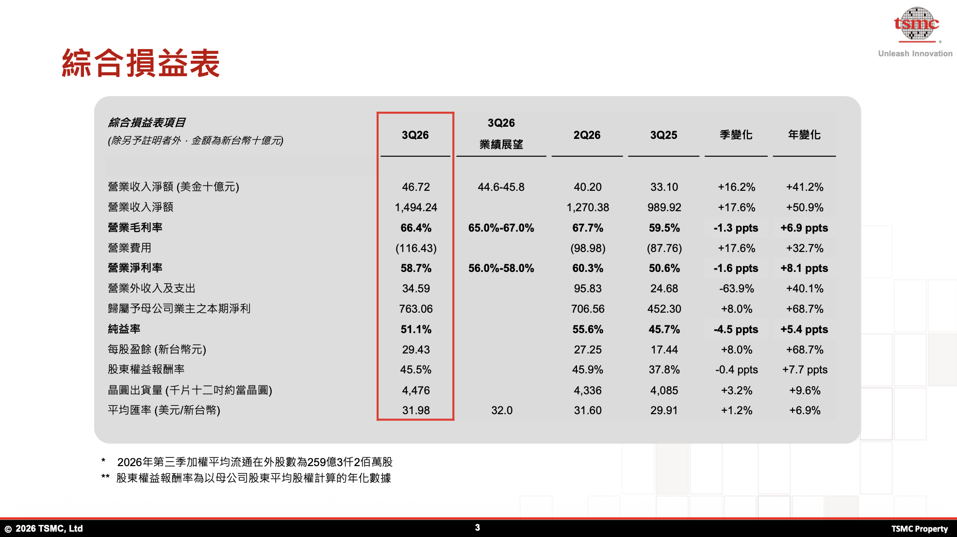 綜合損益表(單位:億元) 綜合損益表(單位:億元)