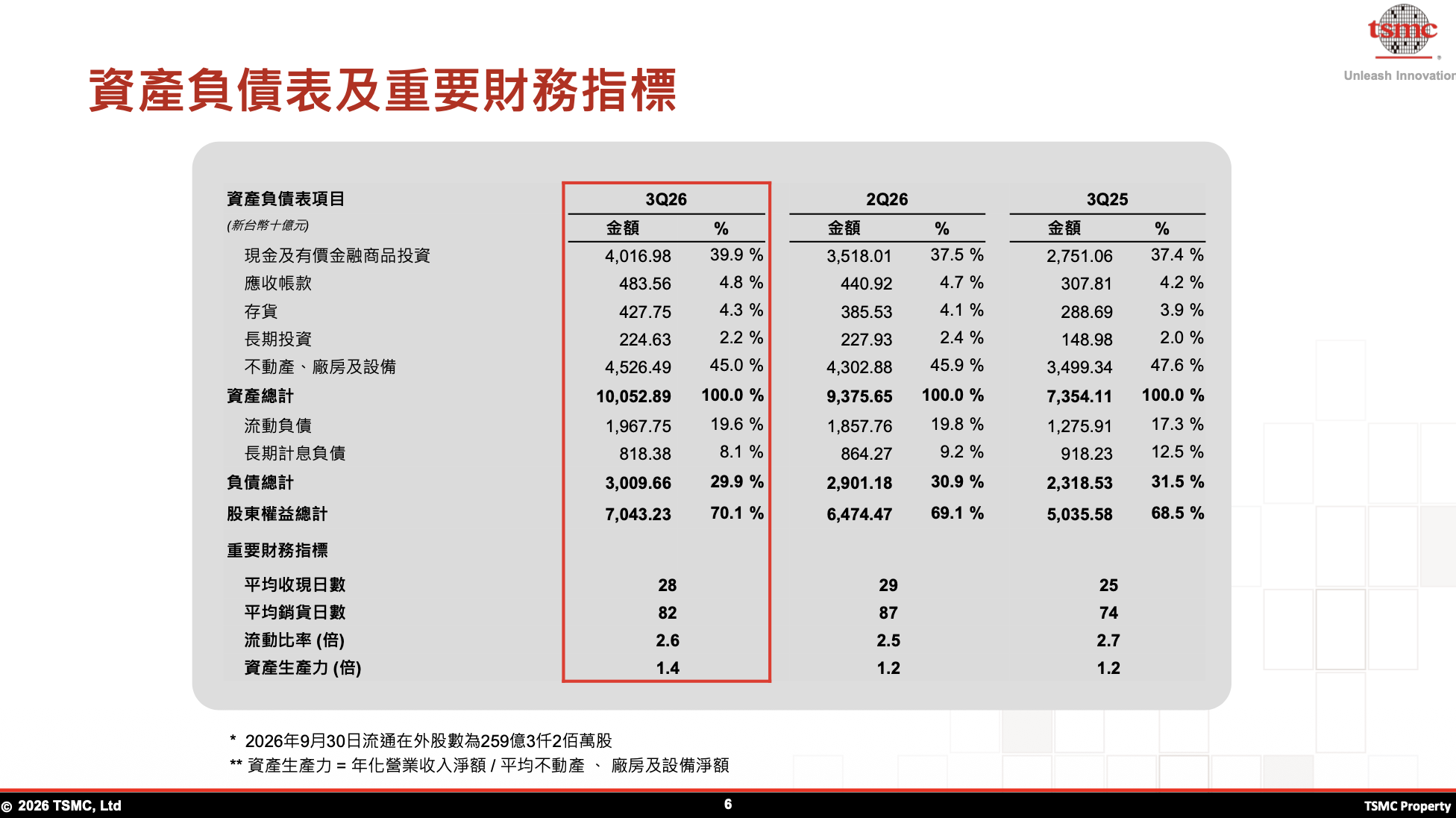 資產負債表重點(2026Q3) 資產負債表重點(2026Q3)