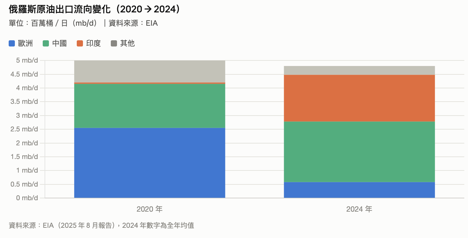 俄羅斯原油出口 俄羅斯原油出口