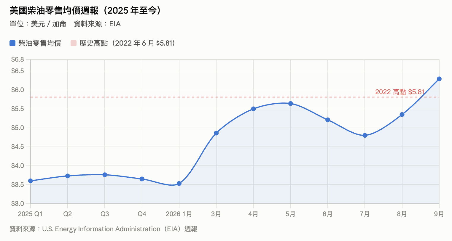 美國柴油價格創歷史最高 美國柴油價格創歷史最高