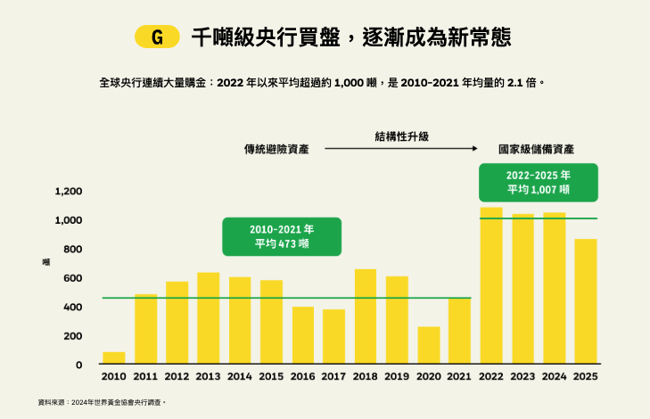 009834 特色：G｜Gold Buying（央行持續買金）