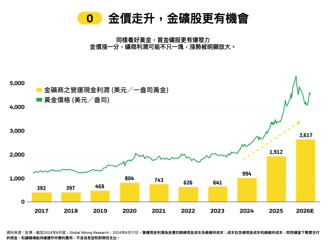 009834 特色：O｜Opportunity（金價走升，金礦股更有機會）