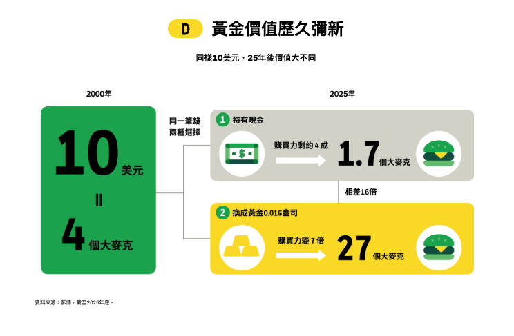 009834 特色：D｜Durability（黃金價值歷久彌新）